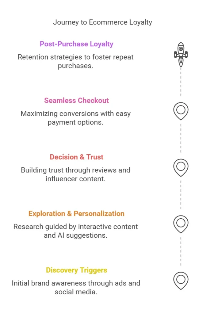 5-Stages-of-Ecommerce-Customer-Journey-Map
